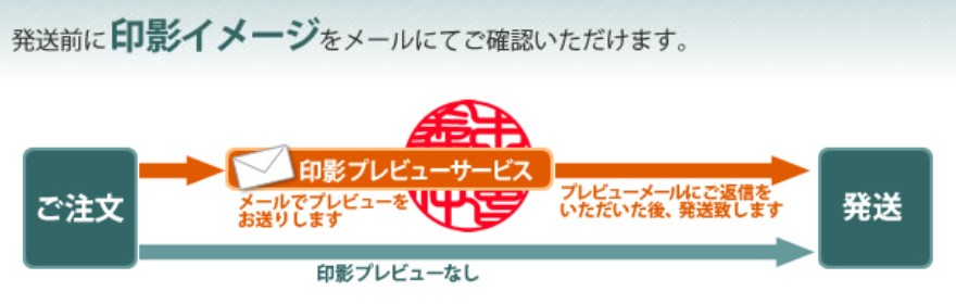 印影プレビューの流れ